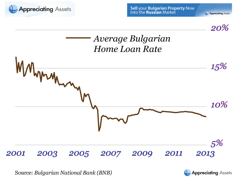 Profile of the historical average Bulgarian home loan rate