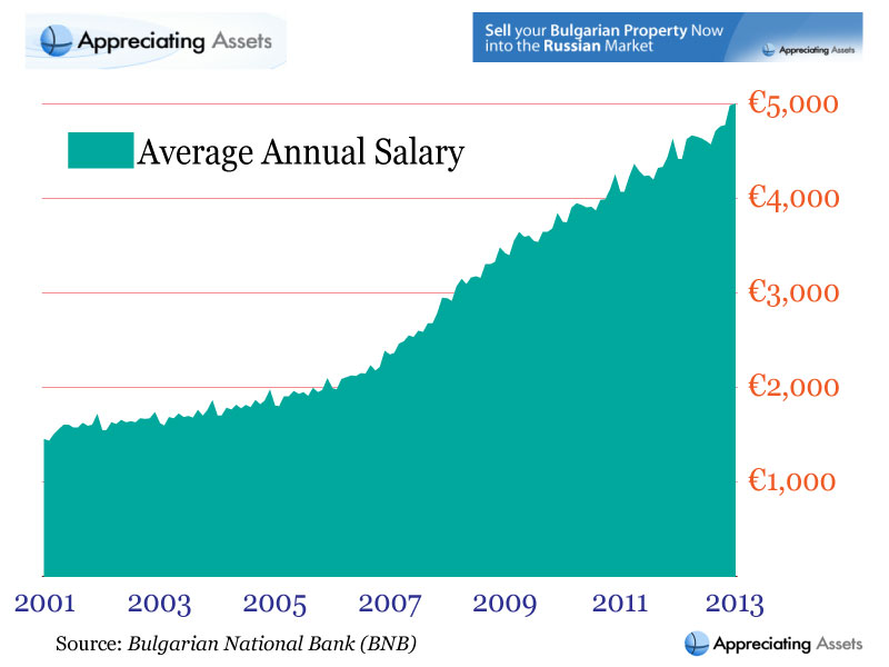 Bulgarian Average Annual Salary 2001 - 2013