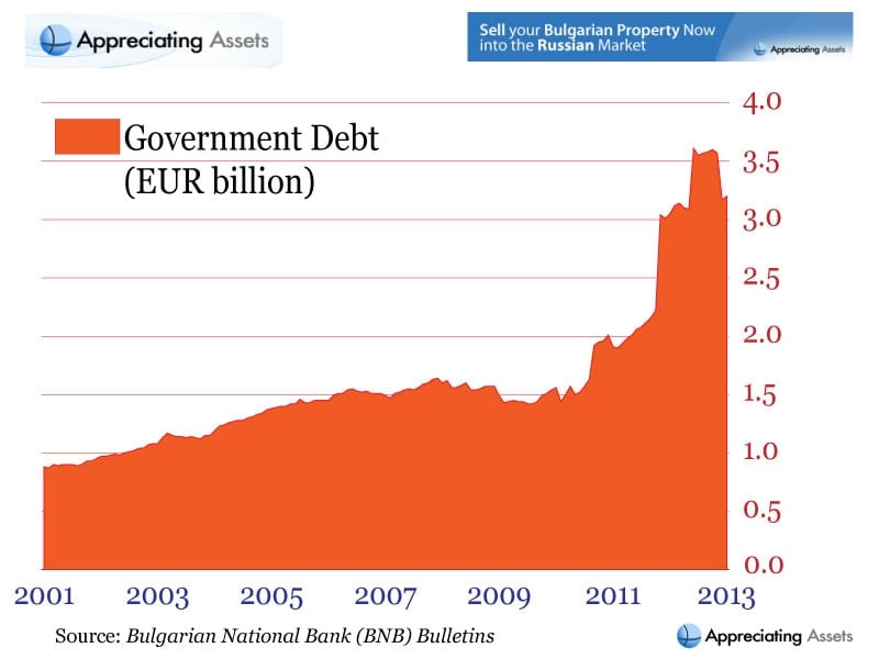 Total Bulgarian Governmetnt Debt Outstanding in Euros