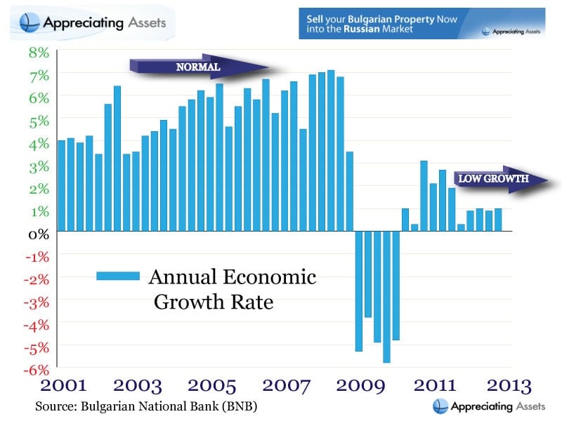 Bulgarian Economic Growth Rate