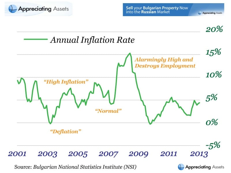 Annual Rate of Inflation in Bulgaria