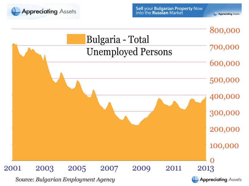 Total Number of Unemployed Persons in Bulgaria