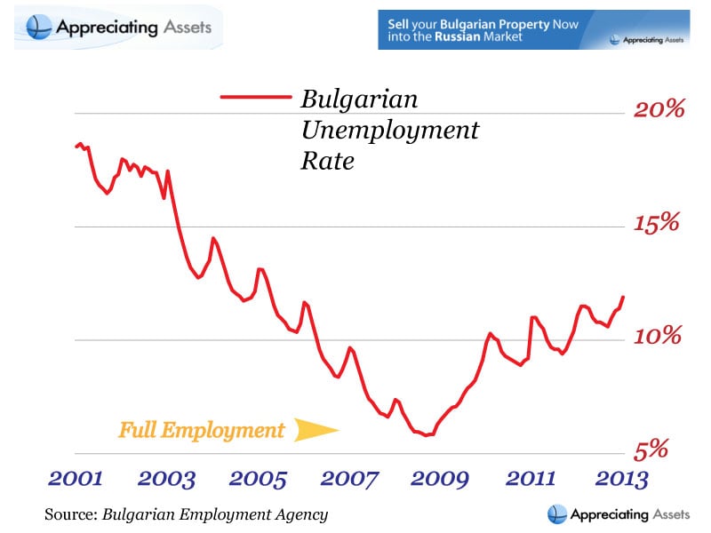 Bulgarian Unemployment Rate from 2001 to 2013
