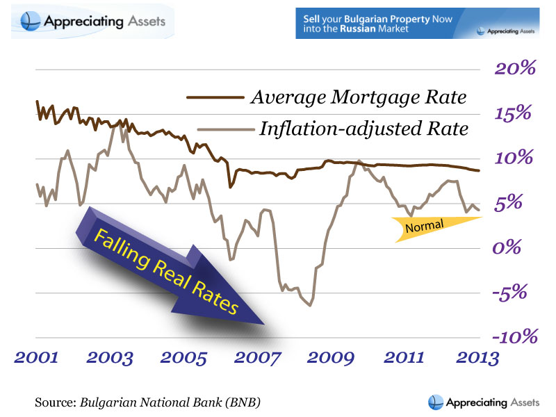 Average cost of a home loan in Bulgaria, both in absolute and 'real' terms