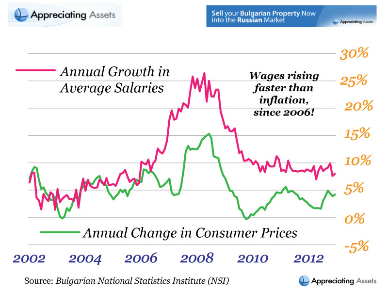 Average Growth in Bulgarian Wages versus Annual Inflation